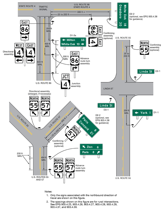 At the top left side of the figure, a two-lane highway is shown running vertically and intersecting with a T intersection, with a two-lane highway running horizontally. At the bottom of the figure traveling northbound in advance of the intersection, a white “junction assembly,” a white “advance route turn assembly,” a D1-2a sign, and a white “directional assembly” are shown consecutively, facing south on the right of the northbound lane. On the east side of the horizontal roadway and beyond the T intersection, an “optional” white “confirming assembly” and an “optional” D2-2 sign are shown consecutively, facing west on the right of the eastbound lane. At the bottom left side of the figure, a two-lane highway is shown running vertically intersecting two, two-lane highways at a "Y" intersection. At the bottom of the figure traveling northbound in advance of the Y intersection, a white “advance route turn assembly” and a green D1-2a are shown consecutively, facing south on the right of the northbound lane. On the gore between the forks of the Y intersection, a white “directional assembly (enlarged, if necessary)” is shown facing south, the direction of travel on the vertical highway. On the right fork of the two-lane highway, an “optional” white “confirming assembly” and an “optional” D2-2 sign are shown consecutively, facing southwest on the right of the northeast lane. On the right side of the figure, a two-lane highway is shown running vertically intersecting a street running horizontally. Prior to the intersection, a D1-1 sign is shown on the right of the northbound lane and facing south. A D3-1 sign is shown on the right of the southbound lane and facing south. Beyond the intersection, a second D3-1 sign and an “optional” white “confirming assembly” are shown consecutively, facing south on the right of the northbound lane.