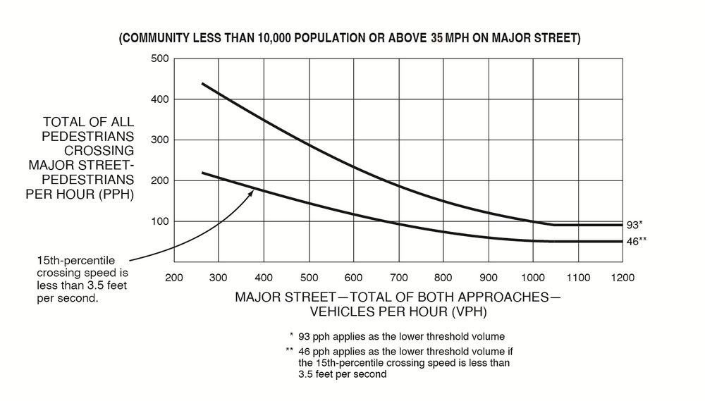 A line graph displays two curves. One curve represents numerical values between the approximate VPH on a “major street – total of both approaches” on the “x” axis and the corresponding “total of all pedestrians crossing major street – pedestrians per hour (PPH)” on the “y” axis. The second represents numerical values of the “15th percentile crossing speed is less than 3.5 feet per speed” between these two variables. The numerical values depict conditions where the intersection lies within a “community less than 10,000 population” or posted speed limit or 85th-percentile speed “above 35 MPH on major street” is exceeded.