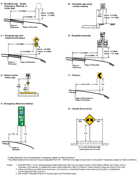 File:Figure903.1.12 Ex-HeightLateralSignInstall v3.png