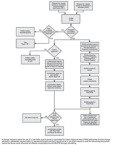 A diagram indicating the process for incorporating new traffic control devices into the MUTCD.