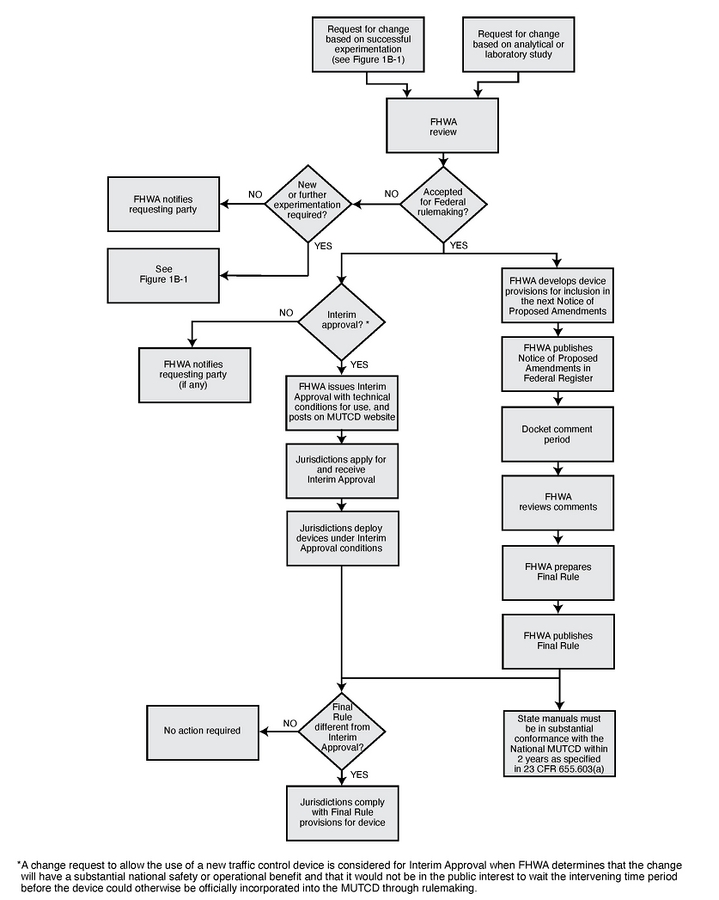 File:Figure 1B-2. Process for Incorporating New Traffic Control Devices ...