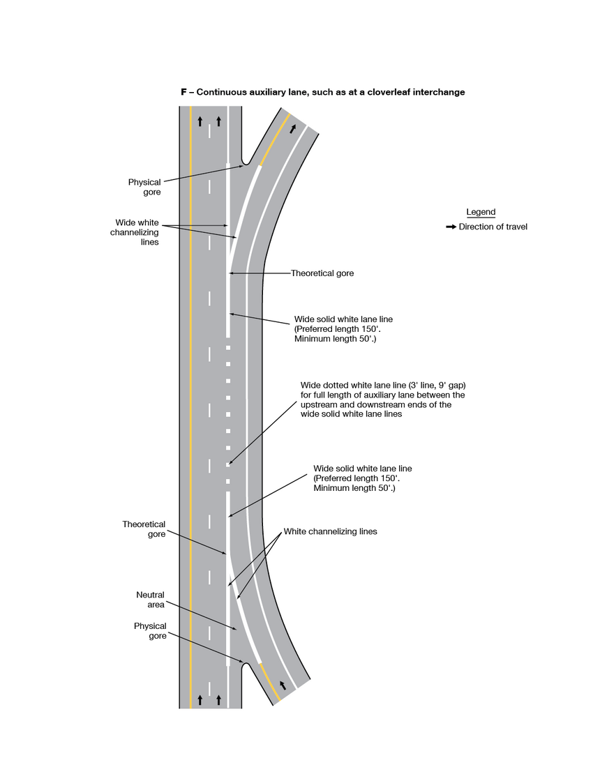 This example shows two northbound lanes of a divided vertical highway with an auxiliary lane in between an entrance ramp at the bottom of this example and an exit ramp at the top of this example. Near the bottom of this example, a curving entrance ramp is added to the right of the through lanes. Where the ramp joins the highway, the solid white line on the right edge of the right lane and the solid yellow line on the left edge of the entrance ramp become wide solid white lines that then become a white triangle or neutral area in front of the “physical gore.” These solid lines then become “white channelizing lines” that join at the “theoretical gore” and continue as a “wide solid white lane line.” This auxiliary lane runs parallel to the rightmost through lane and is separated from it by a dotted white line. Further north, the dotted white line changes to a “wide solid white lane line” in advance of the “theoretical gore” at an exit ramp to the right. The auxiliary lane angles to the right to become the exit ramp. On the left side of the exit ramp, the white lane line joins the white edge line from the right through lane to become “wide white channelizing lines” that then form a white triangle or neutral area in front of the “physical gore.”