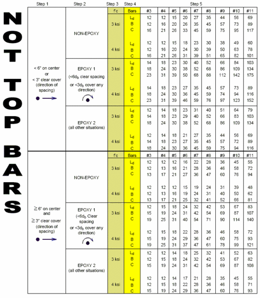 File:751.40 reinforcement- Development and Tension Lap Splice Lengths - Other Than Top Bars (Fy = 60 ksi).gif