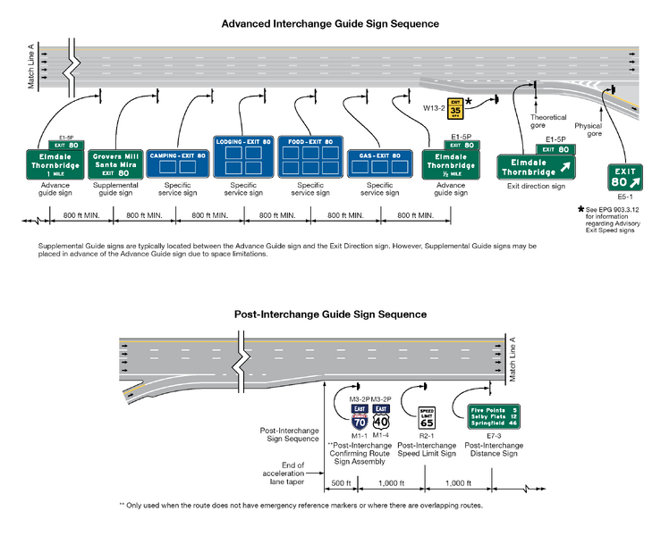 File:Figure 2E-2. Typical Sequence of Interchange Guide Signs v5.png ...