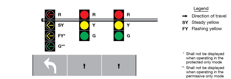 Three vertical signal faces. The first arrangement shows a red, steady yellow, flashing yellow, and green left-turn arrow indication. The second and third arrangements show a solid, circular red, yellow, and green indication. Positions of the signal faces are shown over a segment of a vertical three-lane roadway.