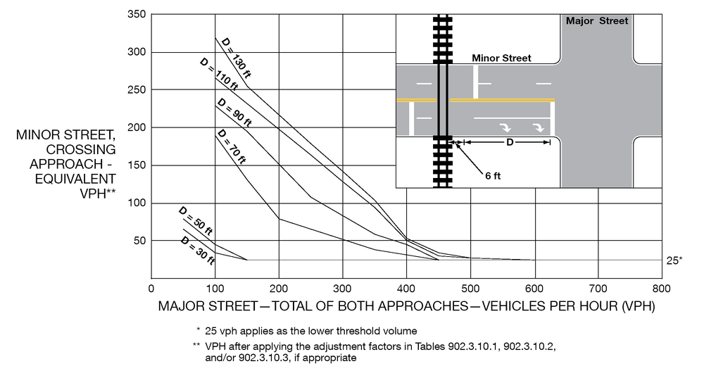 A line graph displays six curves for different distances: 130 ft, 110 ft, 90 ft, 70 ft, 50 ft, and 30 ft. The numerical values between the approximate VPH on the “major street – total of both approaches” on the “x” axis and VPH for the “minor street, crossing approach equivalent” on the “y” axis are represented on those curves. An inset illustration shows vertical railroad tracks crossing a horizontal “minor street” that intersects a vertical “major street” east of the railroad tracks. The “minor street” is shown with two lanes in each direction.