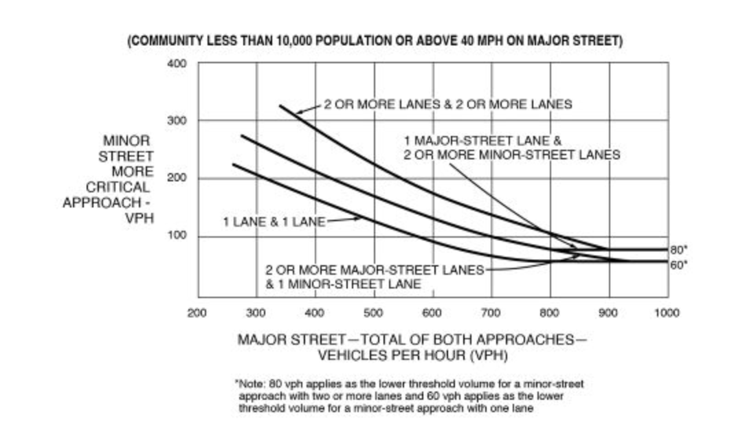 A line graph displays three curves—one for each existing combination of approach lanes: one lane and one lane, two or more lanes and one lane (which can be a combination of two or more major-street lanes and one minor-street, or one major-street lane and two or more minor-street lanes), and two or more lanes and two or more lanes. These three curves represent numerical values between the approximate vehicles per hour (VPH) on the “major street – total of both approaches” on the “x” axis and corresponding VPH on the “minor street more critical approach” on the “y” axis for each combination of approach lanes. The numerical values depict conditions where the intersection lies within a “community less than 10,000 population” or posted speed limit or 85th-percentile speed “above 40 MPH on major street” is exceeded.