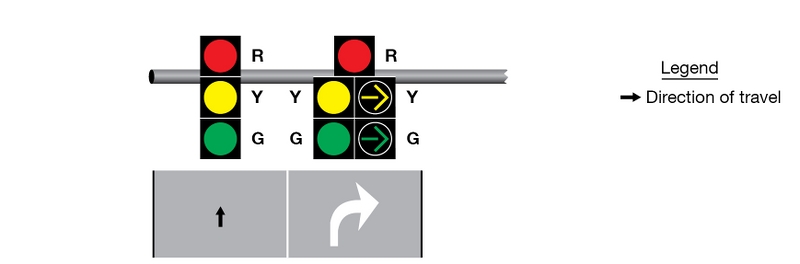 Two vertical signal faces. The first arrangement shows a solid, circular red, yellow, and green indication. The second signal face is the same as the first but with an additional yellow and green right-turn arrow indication to the right of a solid yellow and green indication. Positions of the signal faces are shown over a segment of a vertical two-lane roadway.