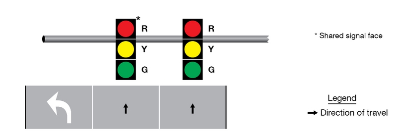 Two vertical signal faces are shown. The first arrangement shows a solid, circular red, yellow, and green indication. The second arrangement has the same indications as the first. Positions of the signal faces are shown over a segment of a vertical three-lane roadway.