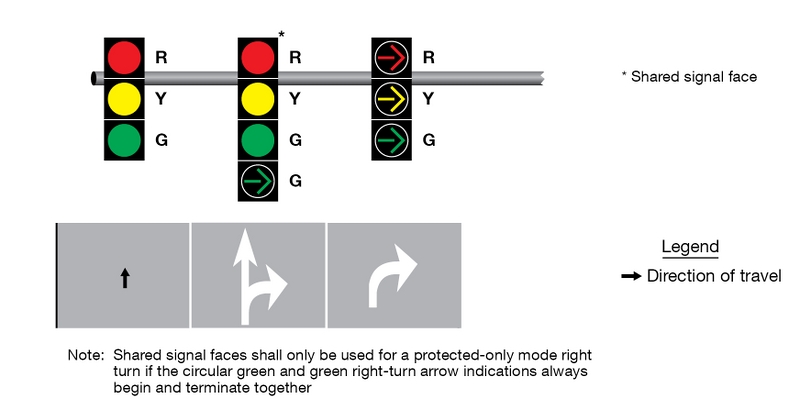 Three vertical signal faces. The first arrangement shows a solid, circular red, yellow, and green indication. The second arrangement is the same as the first but with an additional green right-turn arrow indication at the bottom. The third arrangement shows a red, yellow, and green right-turn arrow indication. Positions of the signal faces are shown over a segment of a vertical three-lane roadway.