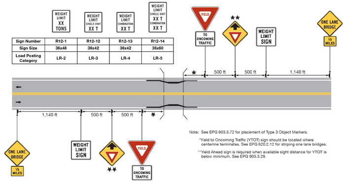 A horizontal segment of roadway is shown. The middle of the roadway segment is illustrated to be crossing a bridge. The centerline of the roadway is a double solid yellow line with one lane in each direction. Multiple sign faces are shown at varying distances on either side of the brdige, facing ocoming traffic. These signs include a W5-3, W12-1, W3-2, and a R1-2 sign. At the top of the figure are 4 different Weight Limit sign faces with a table below. These sign faces and the table are to help indicate what sign type and size to use at the beginning of a bridge crossing. The signs faces included in the table are R12-1, R12-12, R12-13, and R12-14. There is a note to "See EPG 903.3.72 for placement of Type 3 Object Markers" in the bottom right corner of the figure.