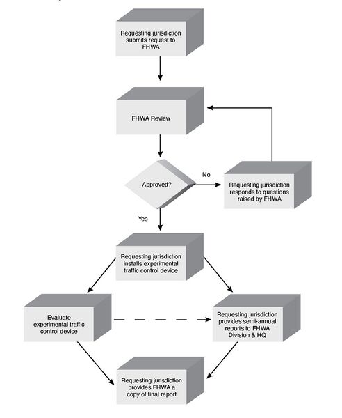 File:Figure 911.2.1 Process for Requesting and Conducting Experimentations for New Traffic Control Devices .jpg