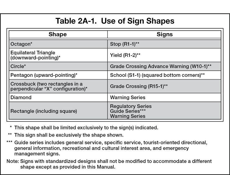 File:Table2A-1 SignShapes.jpg