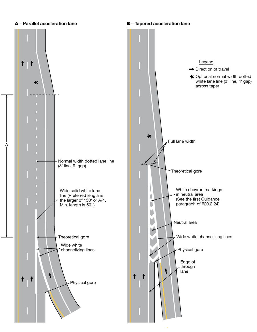 "Two examples of two northbound lanes of a vertical, divided highway are shown.A. Near the bottom of this first example, a curving entrance ramp is added to the right of the through lanes, creating a parallel acceleration lane. Where the ramp joins the highway at the “physical gore,” the solid white line on the right edge of the right lane and the solid yellow line on the left edge of the entrance ramp become “wide white channelizing lines.” These lines form a triangle or “neutral area” in between them in front of the “physical gore.” The solid white line extending from the triangle or neutral area is labeled the “theoretical gore” and noted as a “wide or normal width solid white lane line (variable length) or normal width dotted white lane line.” The acceleration lane runs parallel to the rightmost through lane and is separated from it by a dotted white line. B. Near the bottom of this second example, an entrance ramp is added to the right of the right through lanes at an angle, creating a tapered acceleration lane. Where the ramp joins the highway at the “physical gore,” the solid white line on the right edge of the right through lane and the solid yellow line on the left edge of the entrance ramp become “wide white channelizing lines.” These lines then become a white triangle or neutral area north of the “physical gore.” The point of the triangle formed by the “wide white channelizing lines” is the “theoretical gore.” At this point, both the right through lane and the entrance lane are “full lane width.”"