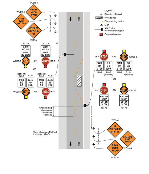 File:Figure 616.12.3 Example of the Use of a STOP SLOW Automated Flagger Assistance Device (AFAD).png