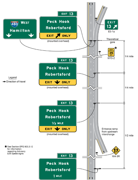 File:Figure 2E-20. Example of Overhead Guide Signs for a Dropped Auxilary Lane Between Separate Exit Ramps v4.png