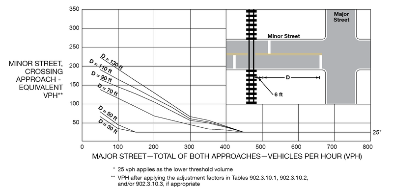 File:Figure 902.3.10.1 Warrant 9, Intersection Near a Grade Crossing (One Approach Lane at the Track Crossing).png