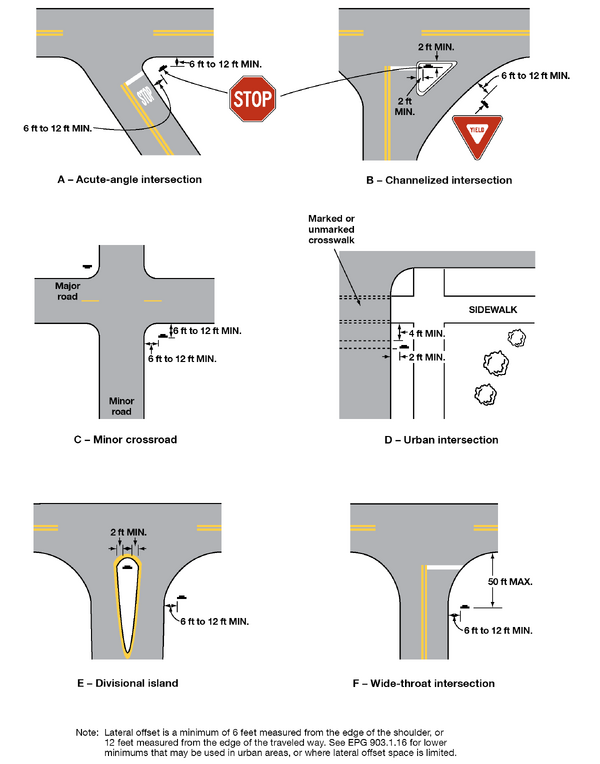 Examples of sign locations at an acute-angle intersection, a channelized intersection, a minor crossroad, an urban intersection, a divisional island, and a wide-throat intersection.
