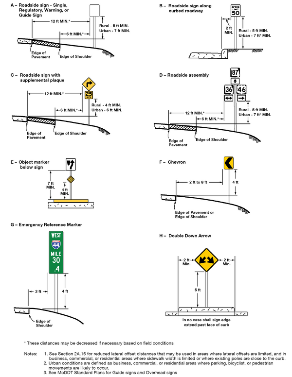 An example of a single, regulatory, warning, or guide sign adjacent to a roadway, a roadside sign along a curbed roadway, a roadside sign with a supplemental plaque, a roadside assembly, an object marker mounted below a sign, a chevron sign, an emergency reference marker, and a double-down arrow sign.
