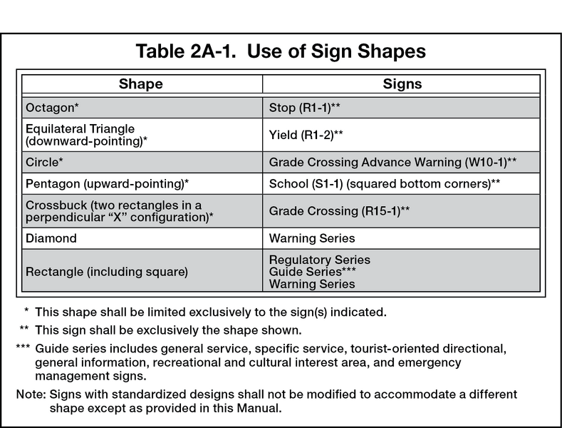 File:Table2A-1 SignShapes.png
