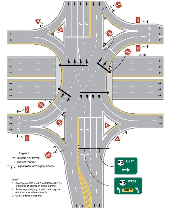 A six-lane vertical roadway is shown above a six-lane horizontal roadway. The interchange between the two highways is shown with multiple crossroad intersections, which are displayed as multi-lane on-ramps and exit ramps to and from both highways. At the bottom of the example, overhead destination/directional guide signs are shown extending over the travel lanes for the traffic traveling northbound on the vertical roadway and crossing over the southbound lanes to the westbound on-ramp lanes of the horizontal roadway.