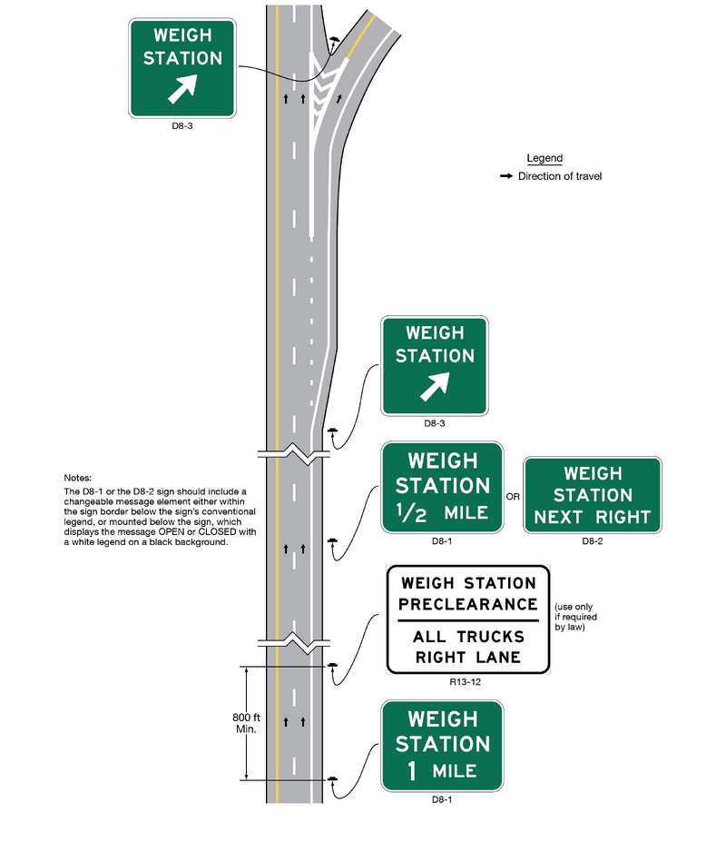 The figure shows two vertical lanes of one direction of a divided highway. An exit ramp is shown branching to the right from the right lane. Along the roadway a D8-1, an R13-12, a D8-2, a D8-3 signs are shown.
