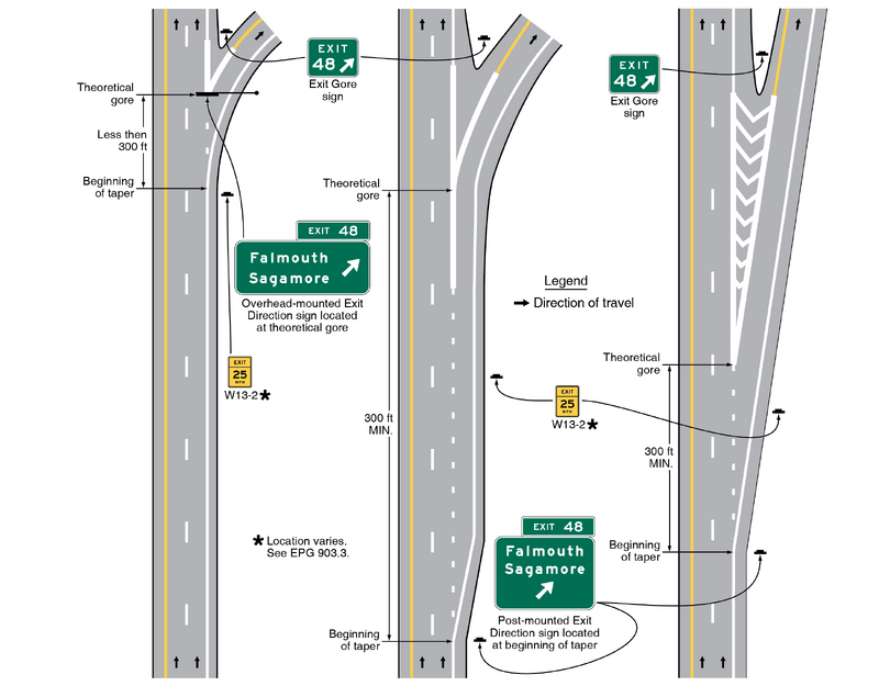 Three segments of roadway showing different examples of exit direction sign placement (overhead, post-mounted, and exit gore signs) are shown. Along the roadway W13-2 signs are shown. Dimensions are given for sign placement in reference from the theoretical gore and exit ramp taper length.