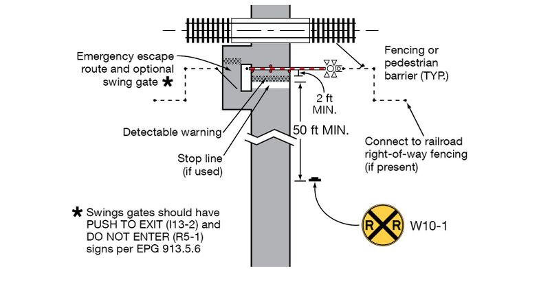 A railroad track crossing at the top of a vertical pathway is shown. At the bottom and to the right of the pathway, a W10-1 sign is shown facing northbound pedestrian traffic. The pathway expands to the left, then up, then back to the right at 90-degree angles to form a vertical rectangle bump out, denoting an “emergency escape route.” “Fencing or pedestrian barrier” followed by a detectable warning surface are shown within this bump out. To the right of this bump out, between the pathway and emergency escape route, a pedestrian barrier is shown. To the right of the barrier, in advance of the track crossing, a “stop line (if used)” followed by a “detectable warning” surface are shown. Beyond that, approaching the track crossing, a traffic control warning device with gate arm extending across the pathway is shown. From the warning device to the track crossing, fencing or pedestrian barrier is shown.