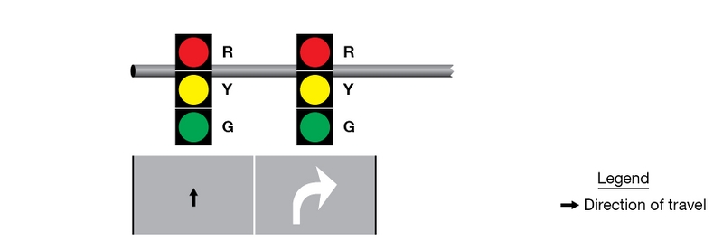 Two vertical signal faces. The first and second arrangements show a solid, circular red, yellow, and green light indication. Positions of the signal faces are shown over a segment of a vertical two-lane roadway.