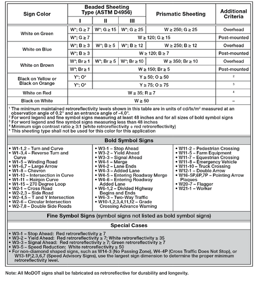 File:Table903.1.22 MinRetroreflectivityLevels.png