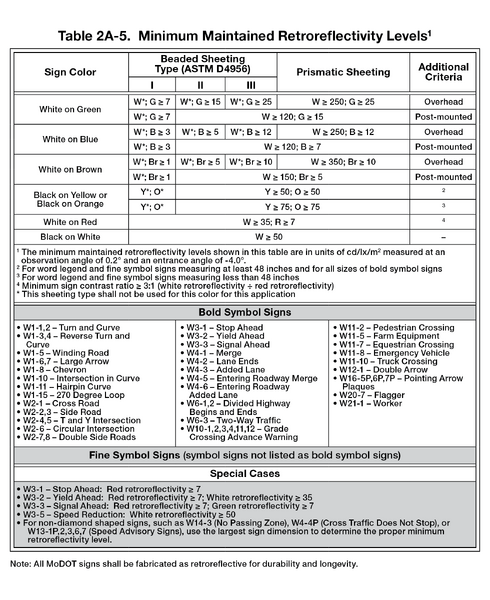 File:Table2A-5 MinRetroreflectivityLevels.png
