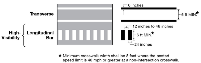 Two styles of crosswalk markings are shown against a vertical rectangular medium gray legend. At the top of the legend, a “Transverse” is shown with two parallel solid white lines. Below the transverse, a “Longitudinal Bar” is shown as a series of closely spaced solid white lines. Longitudinal bars are marked as a “High-Visibility” crosswalk.