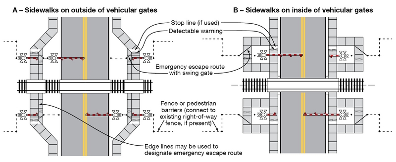 Example A – “Sidewalks on outside of vehicular gates” shows a vertical two-lane roadway with gates for both directions. Train tracks are positioned left to right through the center of the vertical roadway. Sidewalks are positioned on either side of the roadway with gates placed on both sides of the train tracks to control pedestrian movement. Example B – “Sidewalks on inside of vehicular gates” is the same concept as Example A except the sidewalks are close to the roadway and share the same gate as the roadway. The sidewalks opposite the swing gates have their own pedestrian gate.