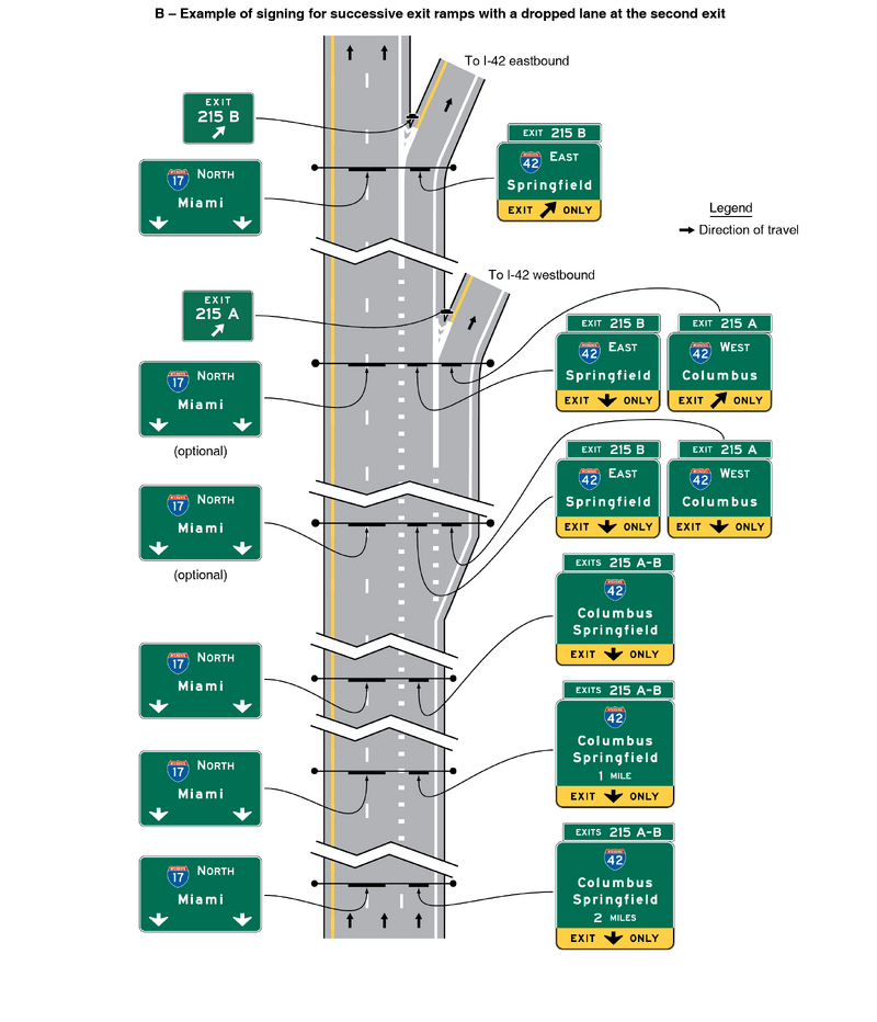 Segments of one direction of a vertical highway with three lanes are shown. A deceleration lane is added approaching the first exit ramp. Farther north, the left and center lanes are shown continuing straight, to the left of a theoretical gore shown. The right lane then is shown angling to the right to become a right exit ramp. A series of horizontal rectangular green signs with white legends and borders are shown along the highway from the bottom to the top of the figure.